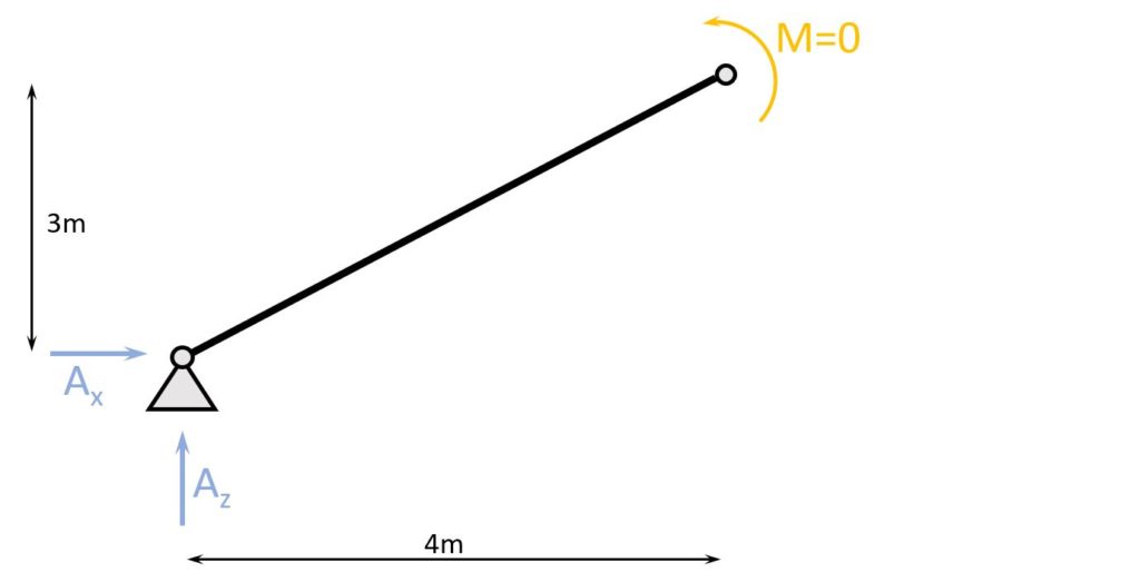 Moment equilibrium in top hinge. Calculation of horizontal reaction force.