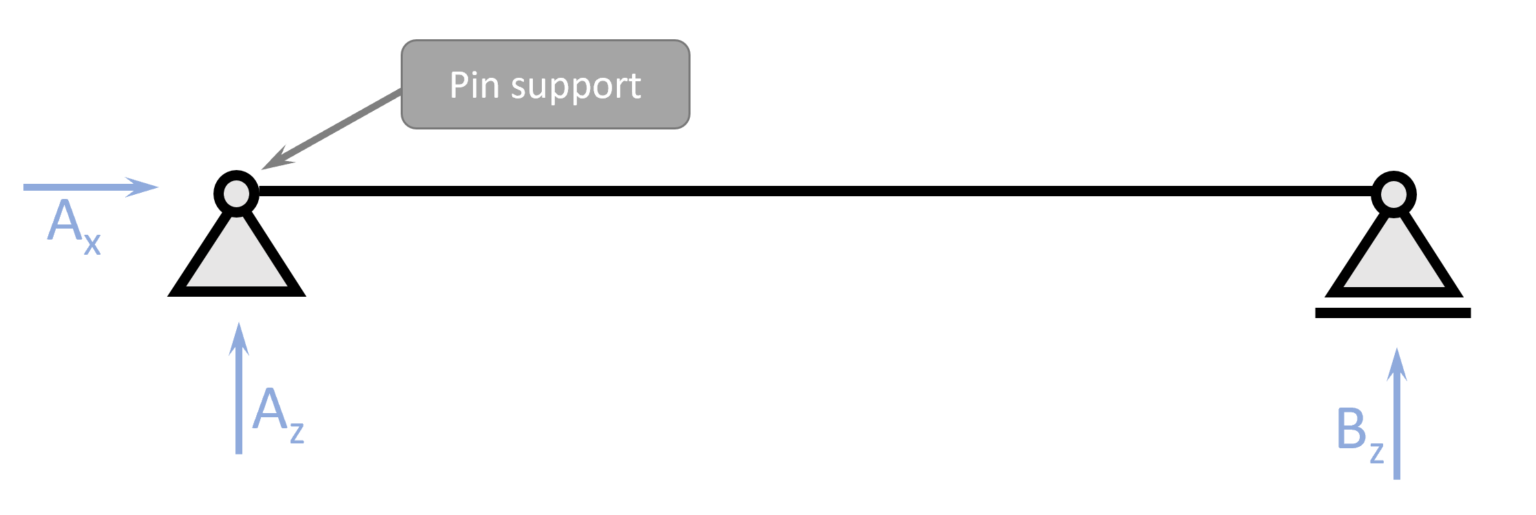 Supports Different Types And How To Calculate Their Reactions Structural Basics 6302