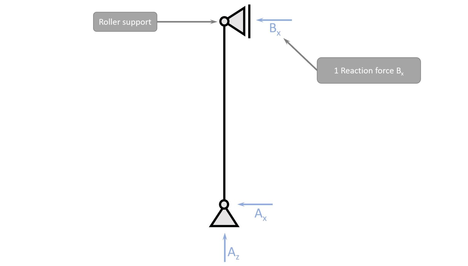 supports-different-types-how-to-calculate-their-reactions