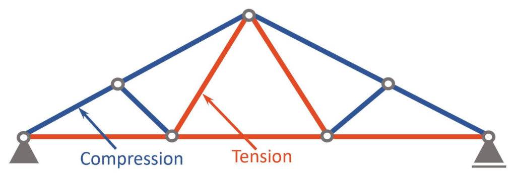 Compression and tension members of a Fink Truss due to point loads applied to the top chord nodes.