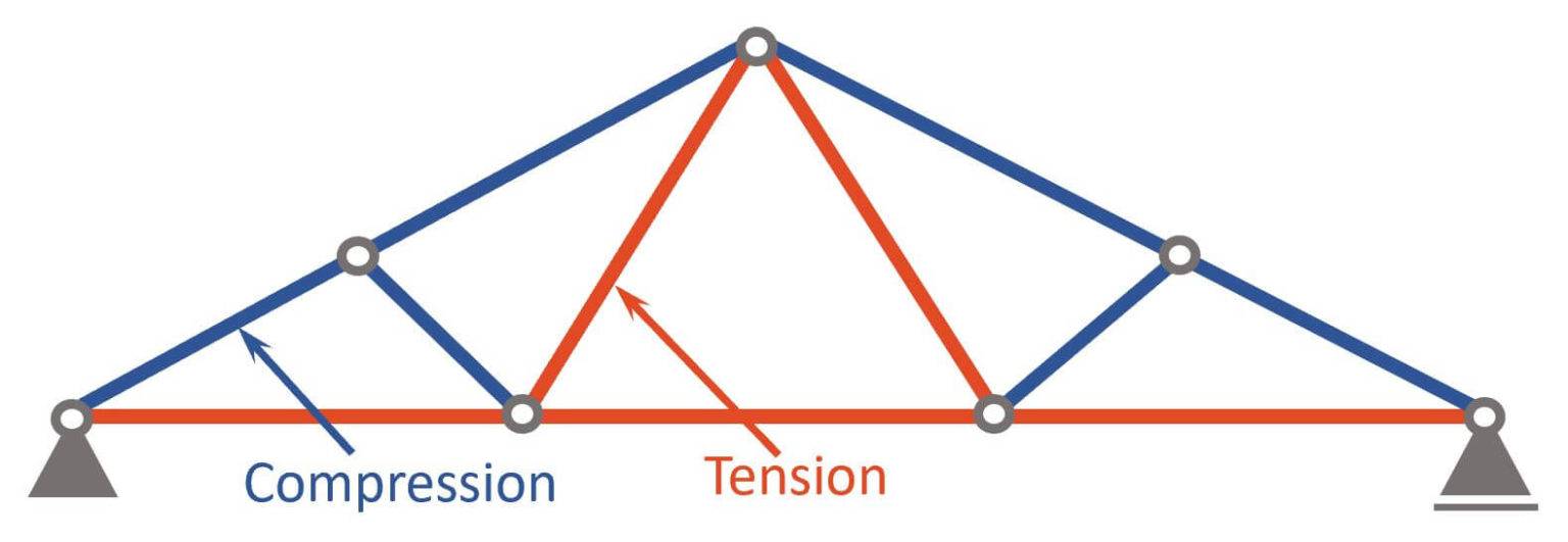 The Fink Truss [All YOU Need to Know] - Structural Basics