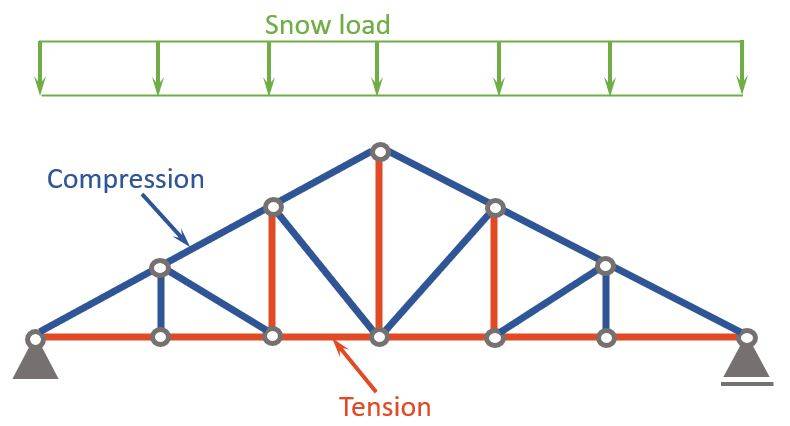 11 Types of Trusses [The MOST Used] - Structural Basics