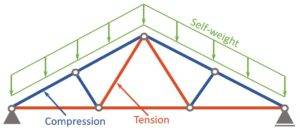 11 Types of Trusses [The MOST Used] - Structural Basics