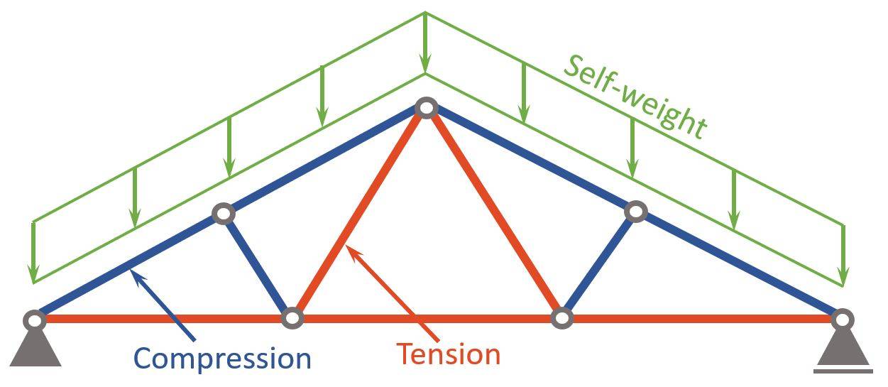 Types Of Trusses The Most Used Structural Basics