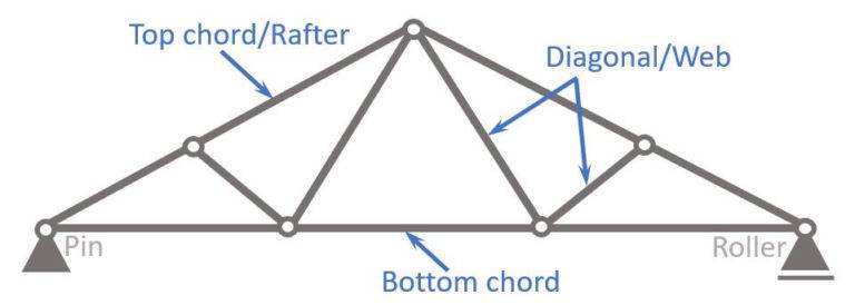 The Fink Truss All You Need To Know Structural Basics