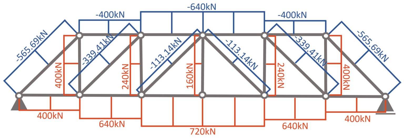 Howe Truss [A Structural Guide] - Structural Basics