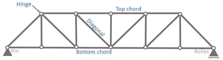 The Pratt Truss Explained 2023 