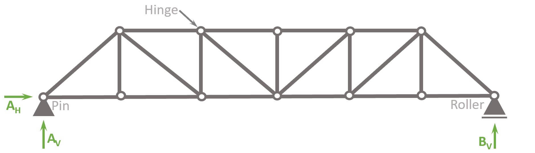 11 Types of Trusses [The MOST Used] - Structural Basics