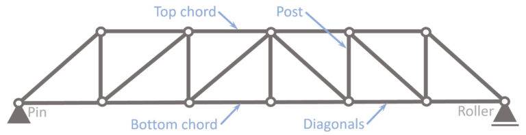 Types Of Trusses The Most Used Structural Basics