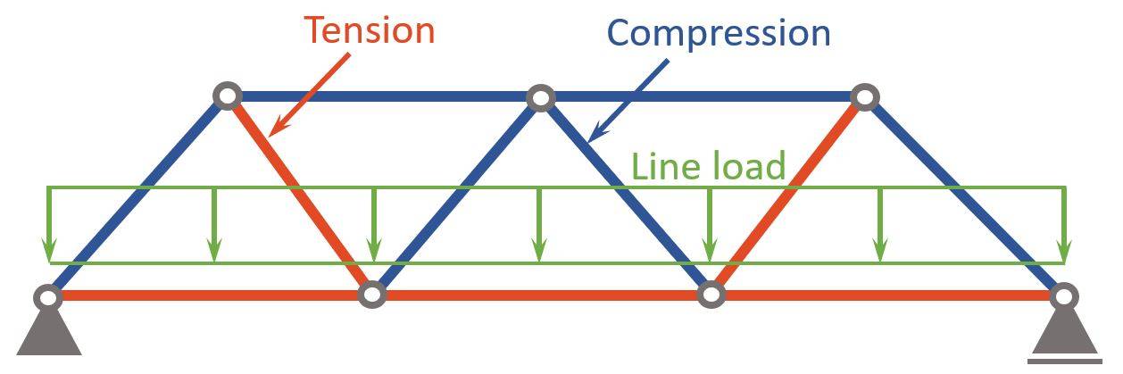 11 Types Of Trusses [The MOST Used] - Structural Basics