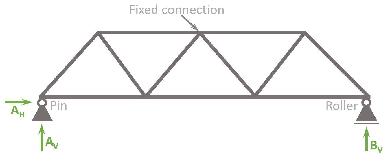 Warren Truss What is it? And How to Calculate it? Structural Basics