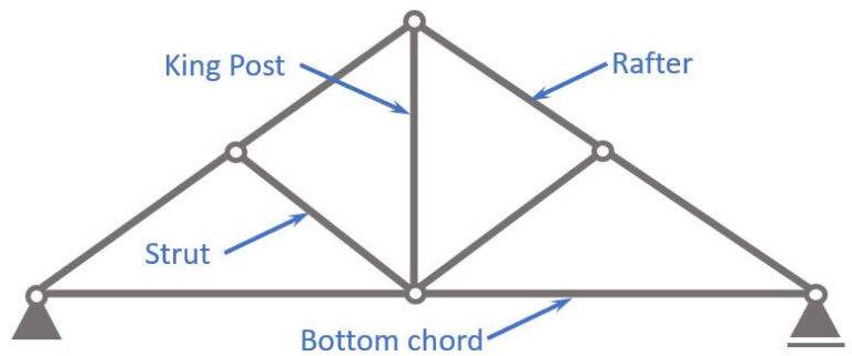 King Post Truss Mastering The Art Of Its Design