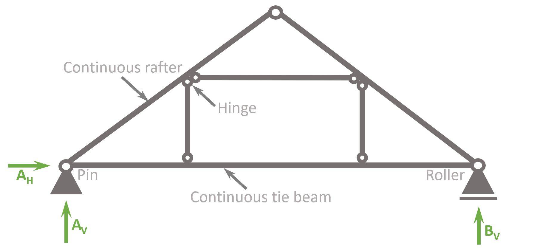 Queen Post Trusses Explained! [2024] Structural Basics