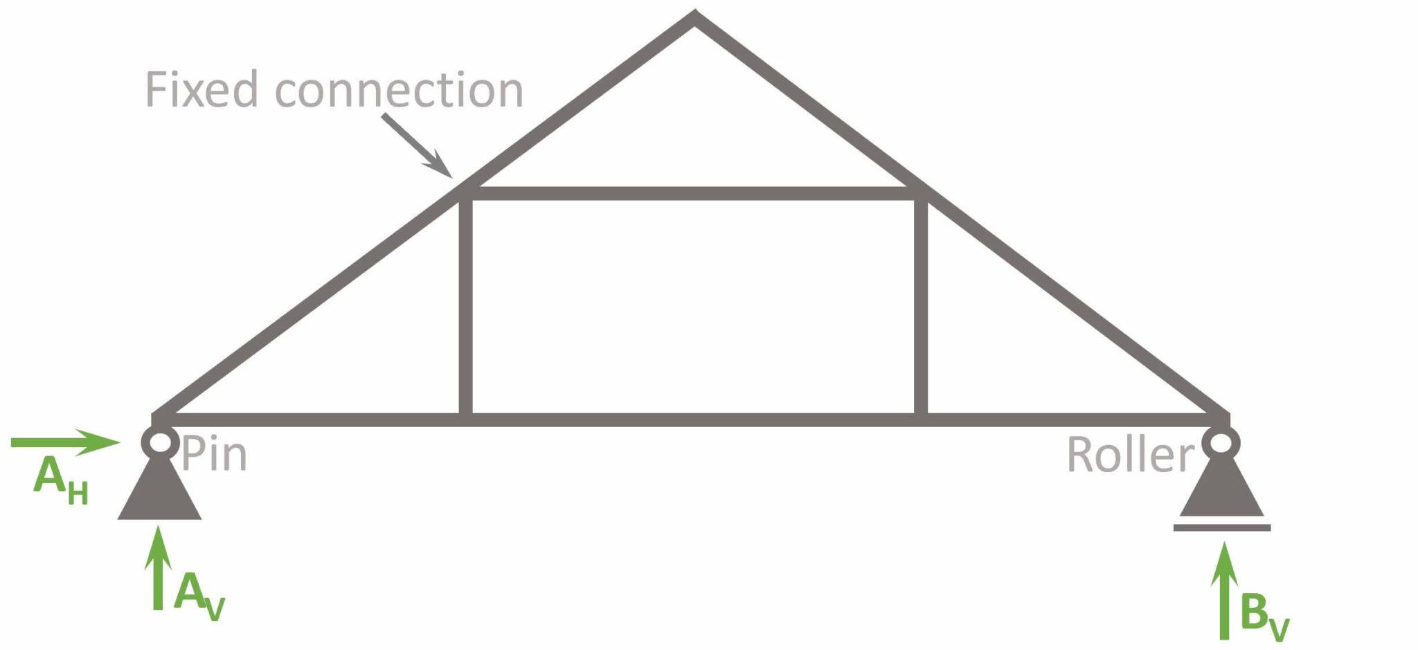 Queen Post Trusses Explained! [2024] - Structural Basics