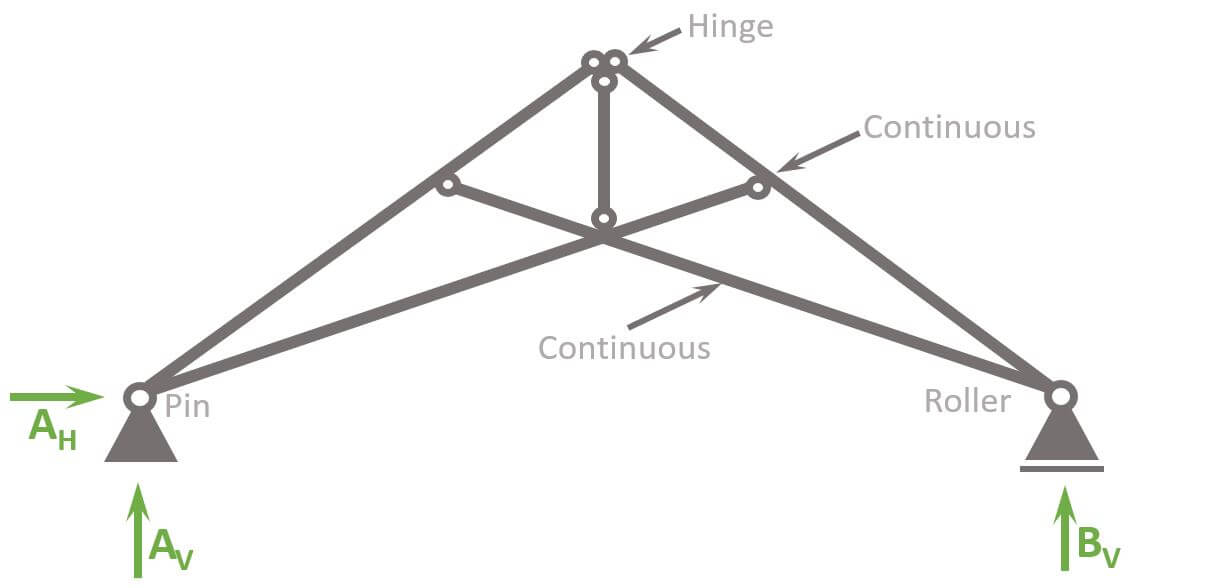 What Is The Scissors Truss And How Does It Work Structural Basics 