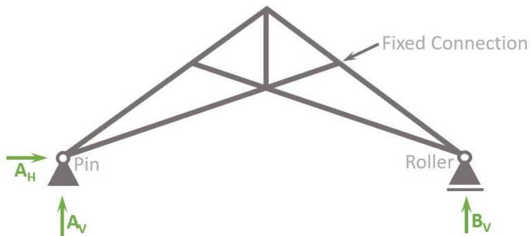 What Is The Scissors Truss? And How Does It Work? - Structural Basics