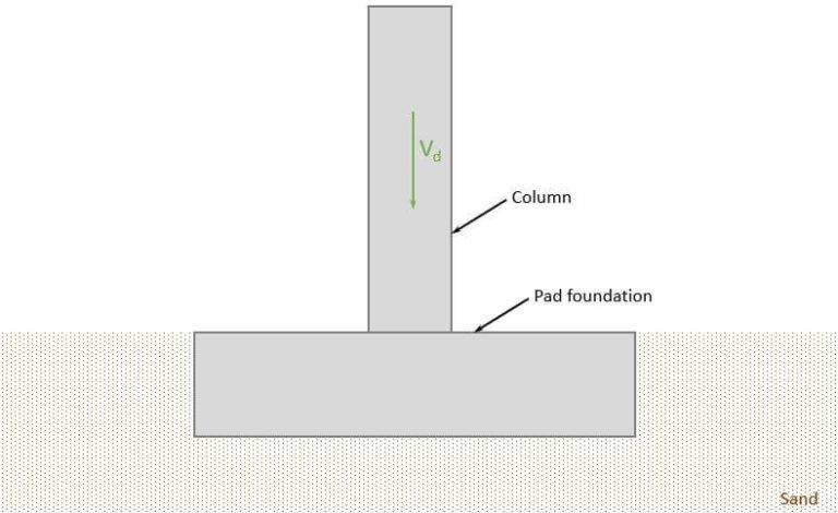 Pad Foundation Design Sand And Concrete Verification Under Vertical Load