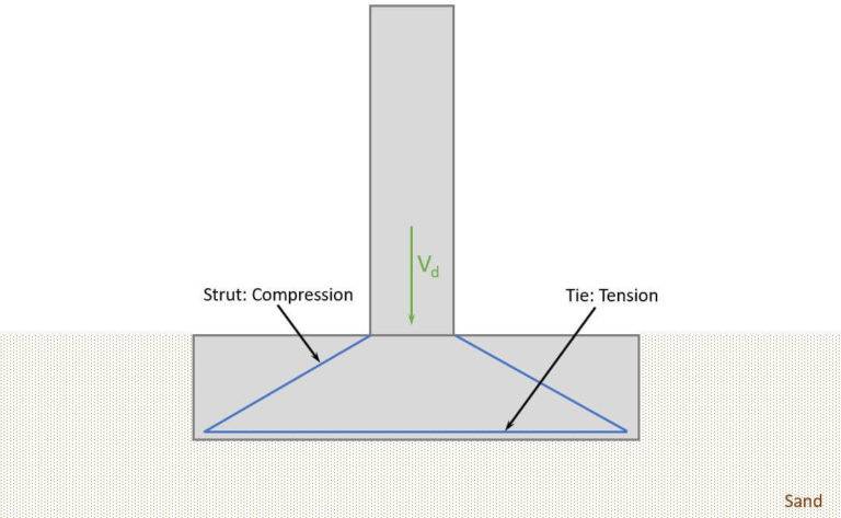 Pad Foundation Design: Sand & Concrete Verification Under Vertical Load