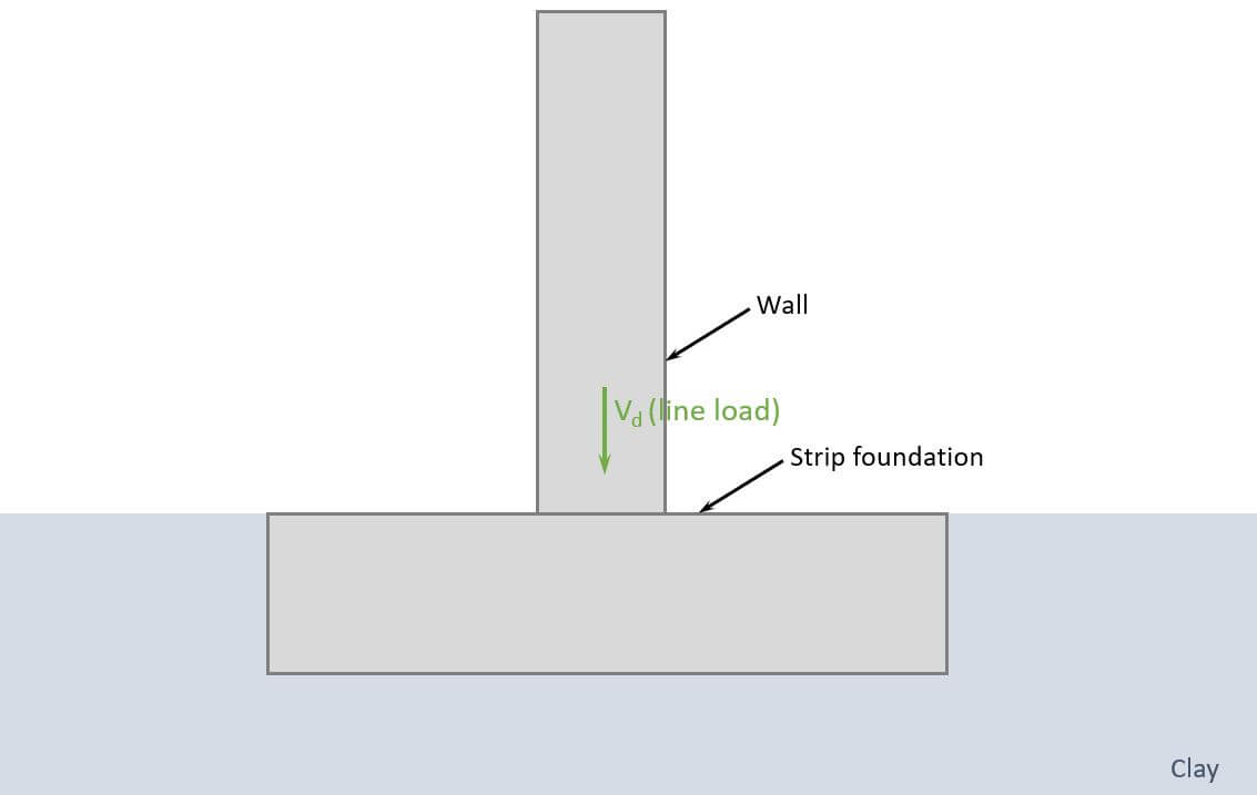 Strip Foundation In Clay {Design Of Soil And Concrete} - Structural Basics