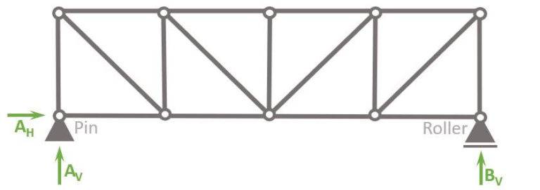 Flat Truss: What Is It? And How To Calculate It? - Structural Basics