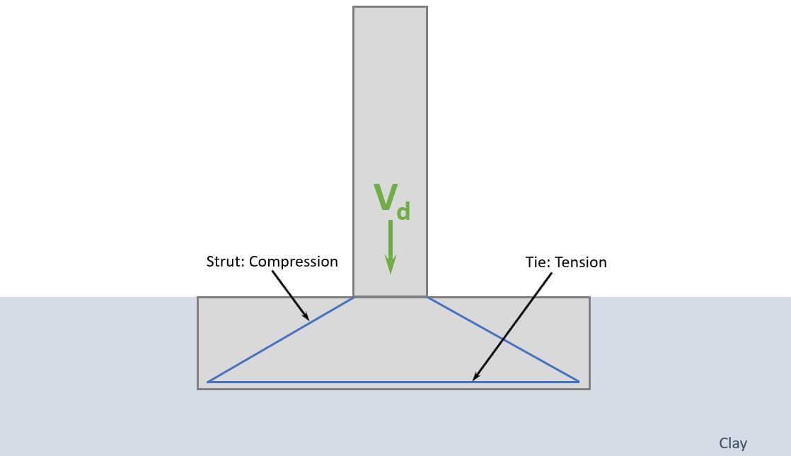 Pad Foundation In Clay [Design Of Soil And Concrete]