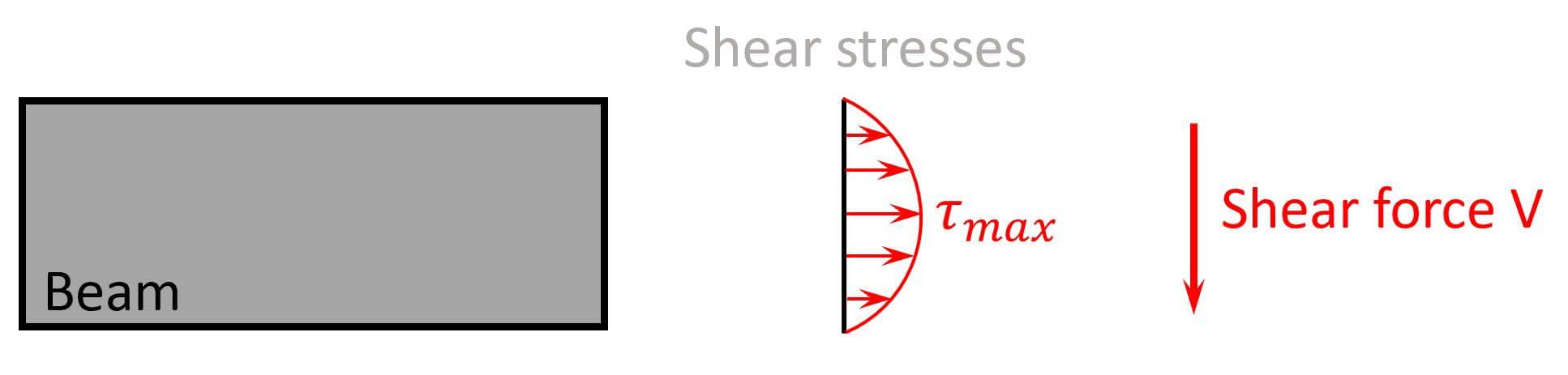 Understand Shear Forces [An Engineering Explanation] - Structural Basics