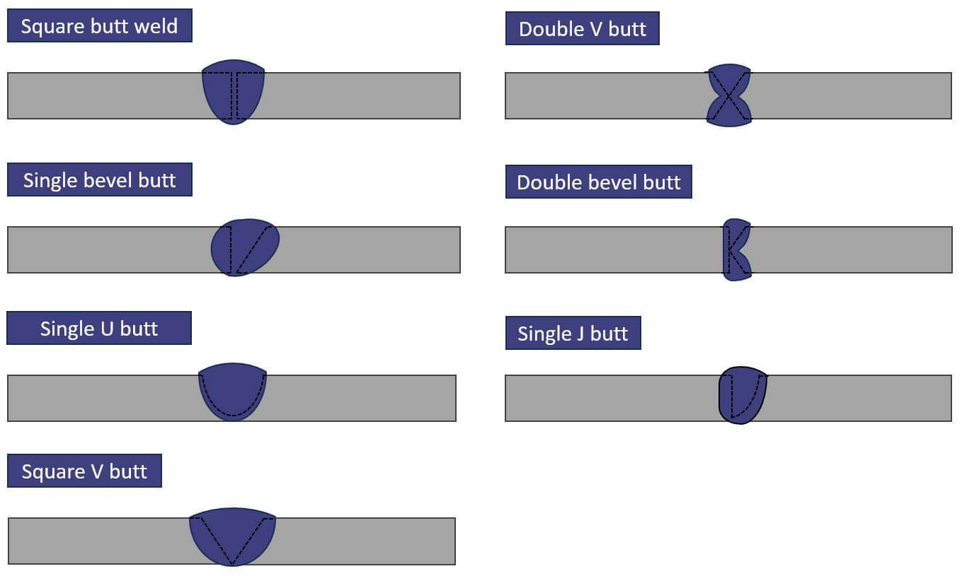 What Is A Butt Weld Full Explanation Structural Basics