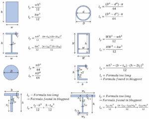 Moment Of Inertia Formulas For Different Shapes {2024} - Structural Basics