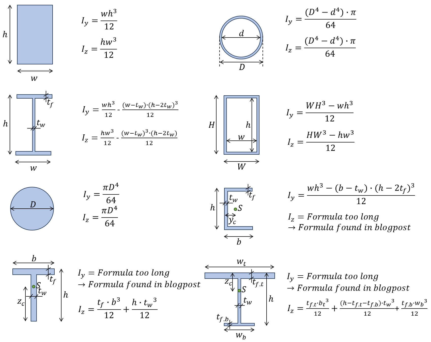 Moment Of Inertia Formulas For Different Shapes Structural Basics