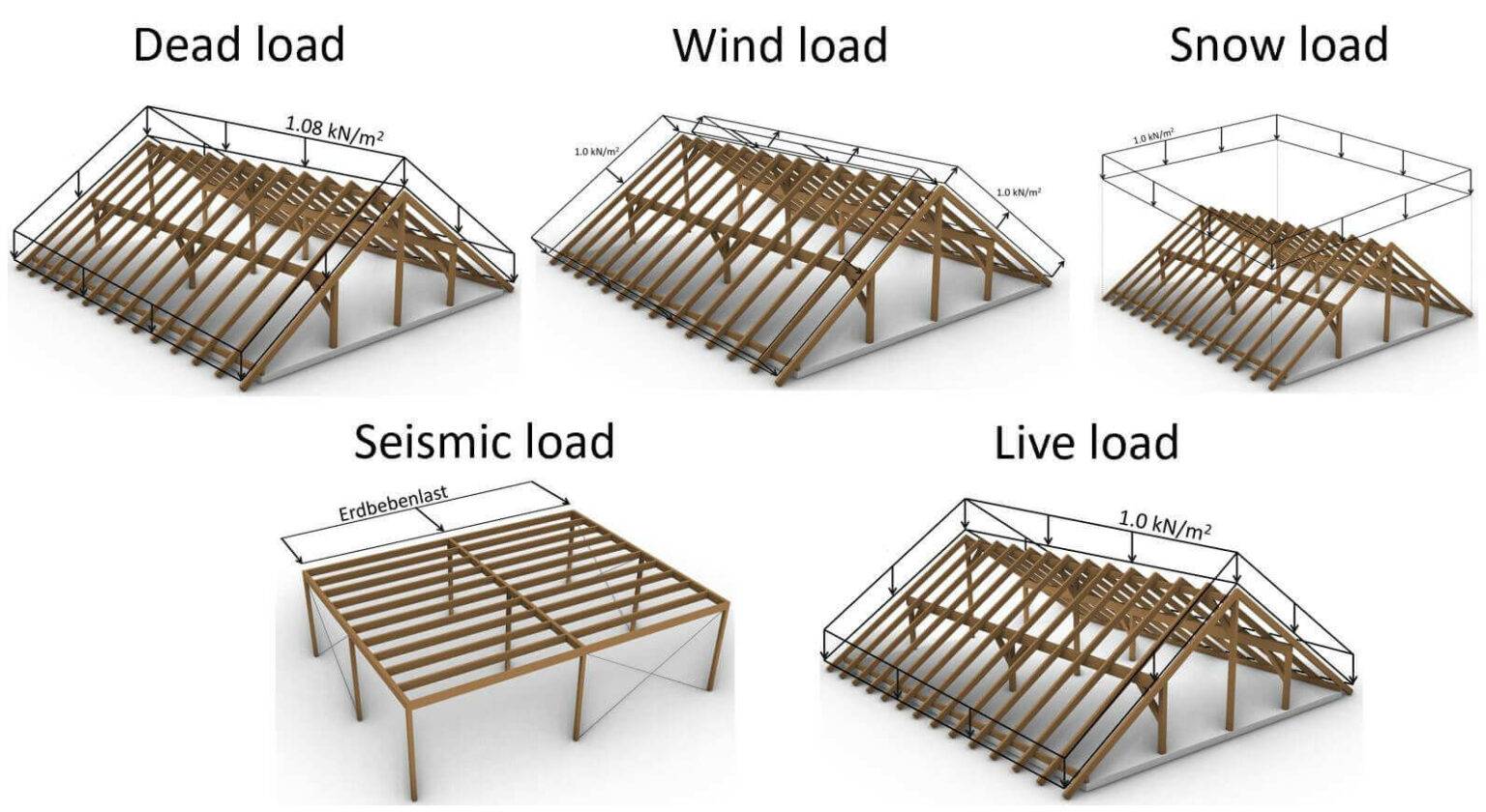 5 Loads On Roof Structures Structural Basics