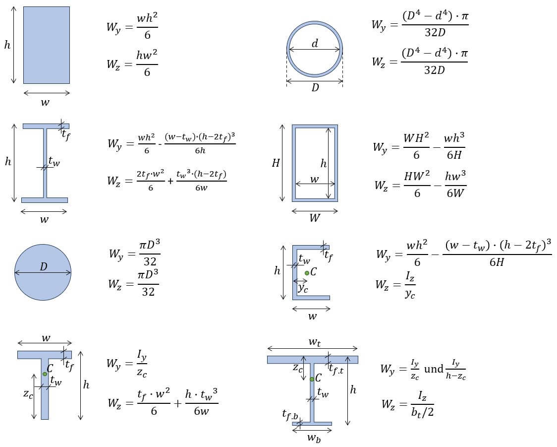 section-modulus-formulas-for-different-shapes-2023-structural-basics