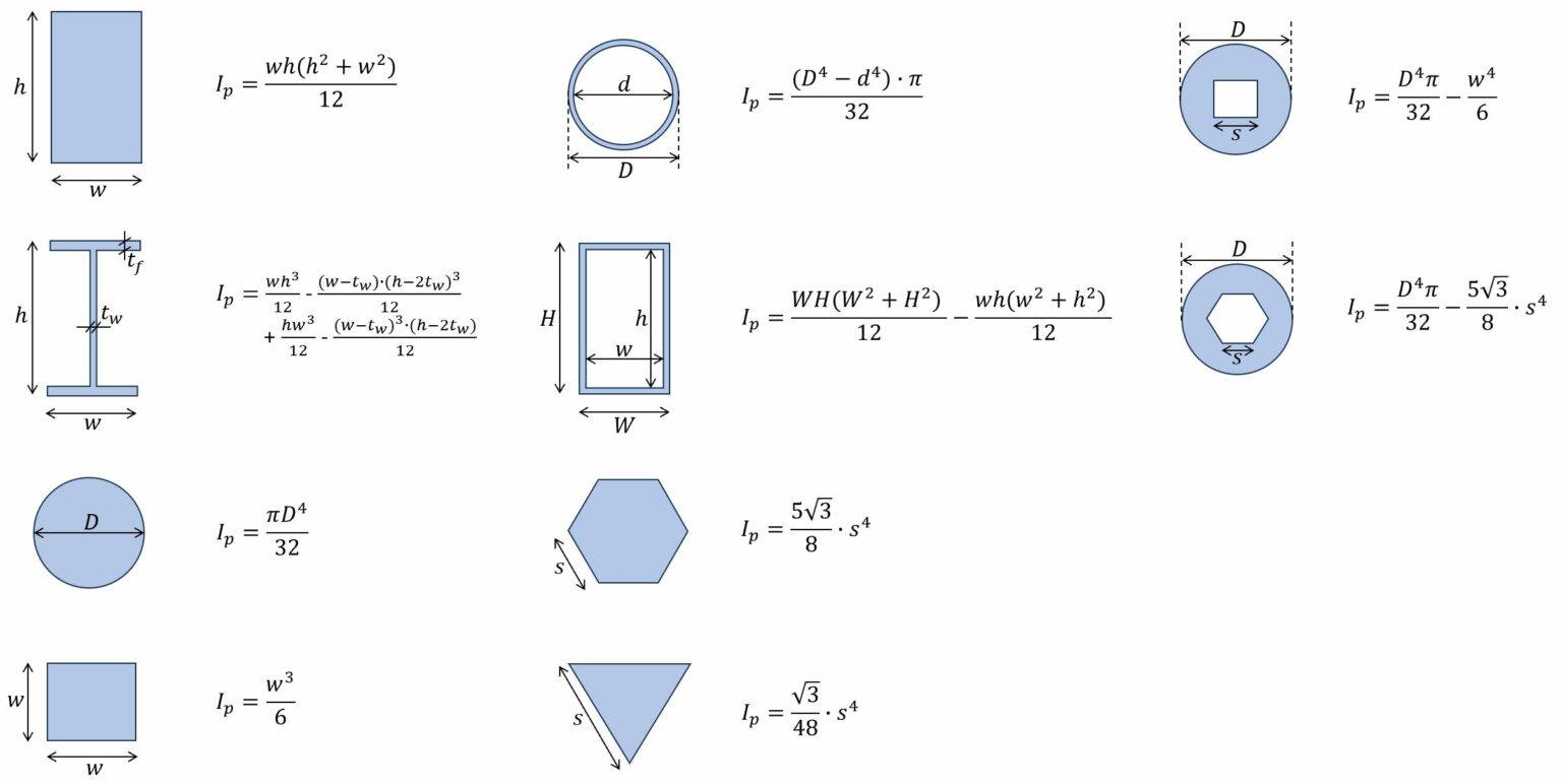 9+ Polar Moment Of Inertia Formulas [2024] - Structural Basics