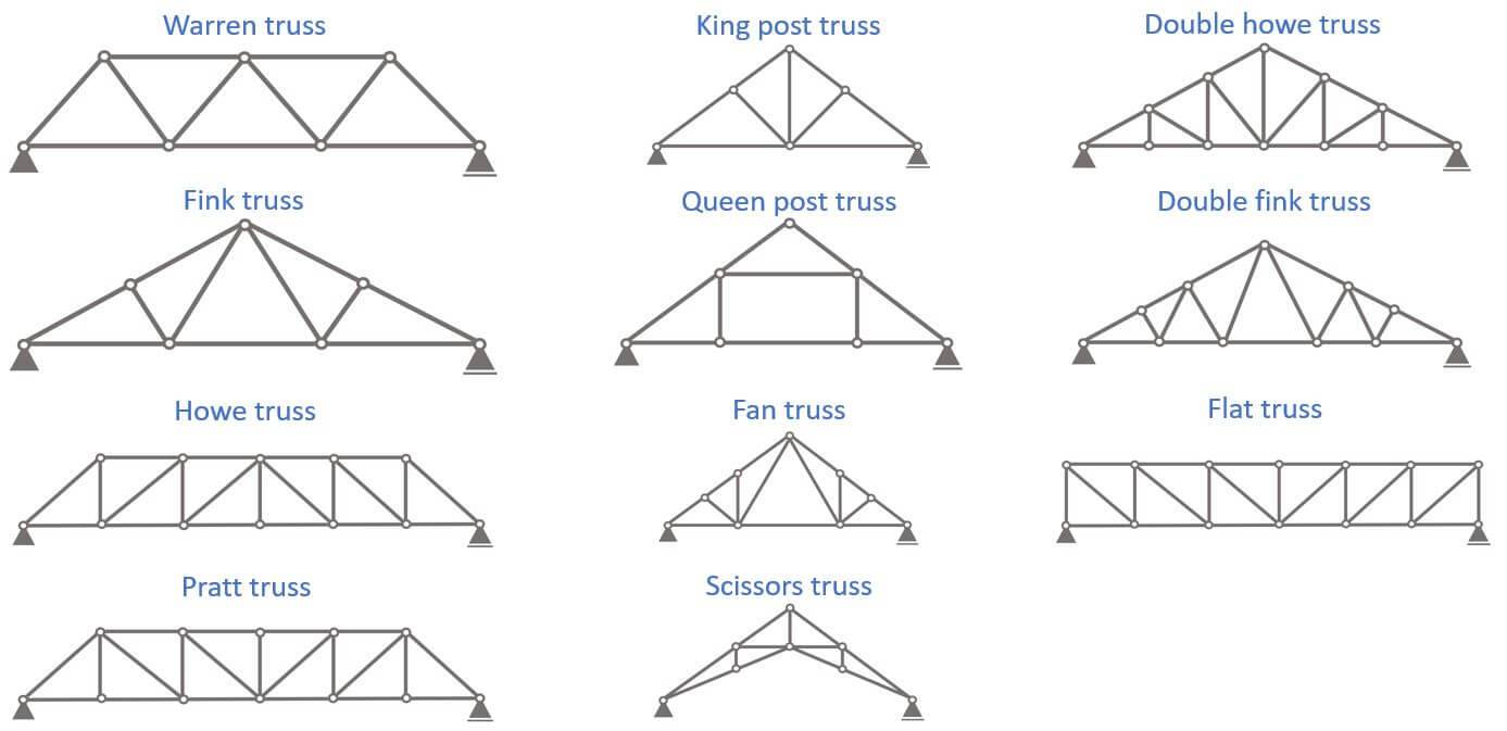 11 Types of Trusses [The MOST Used] - Structural Basics