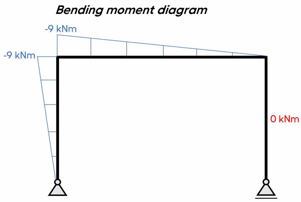 Bending moment diagram of a structural frame.