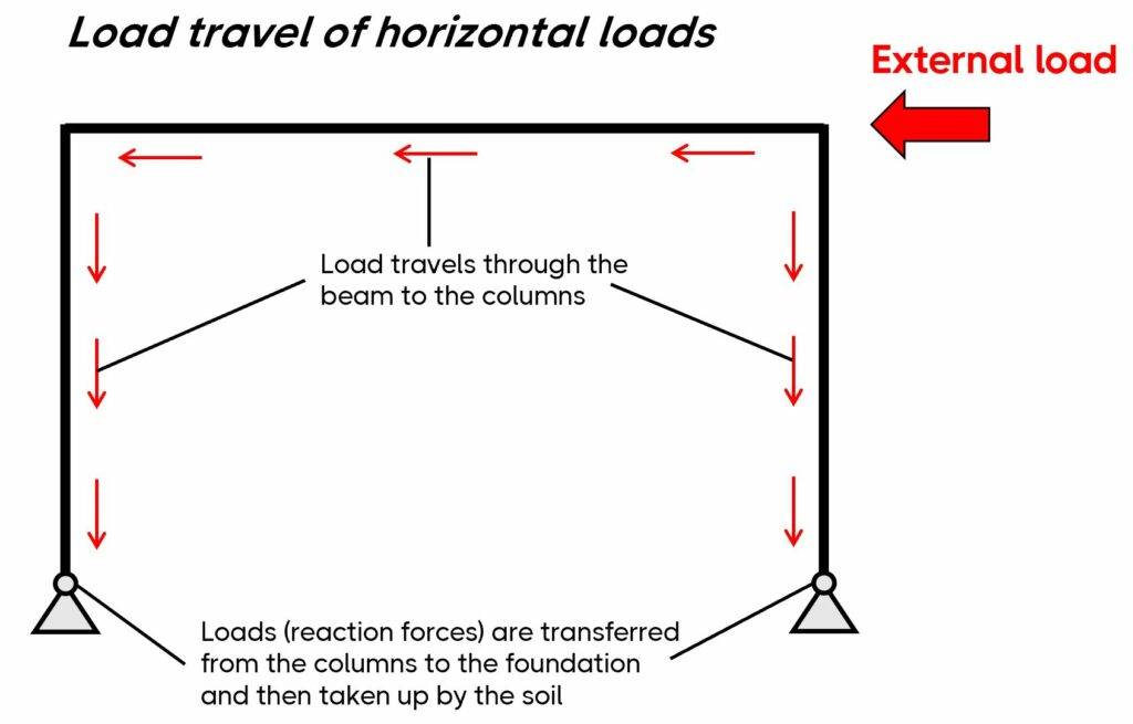 Horizontal load travel path of frames.