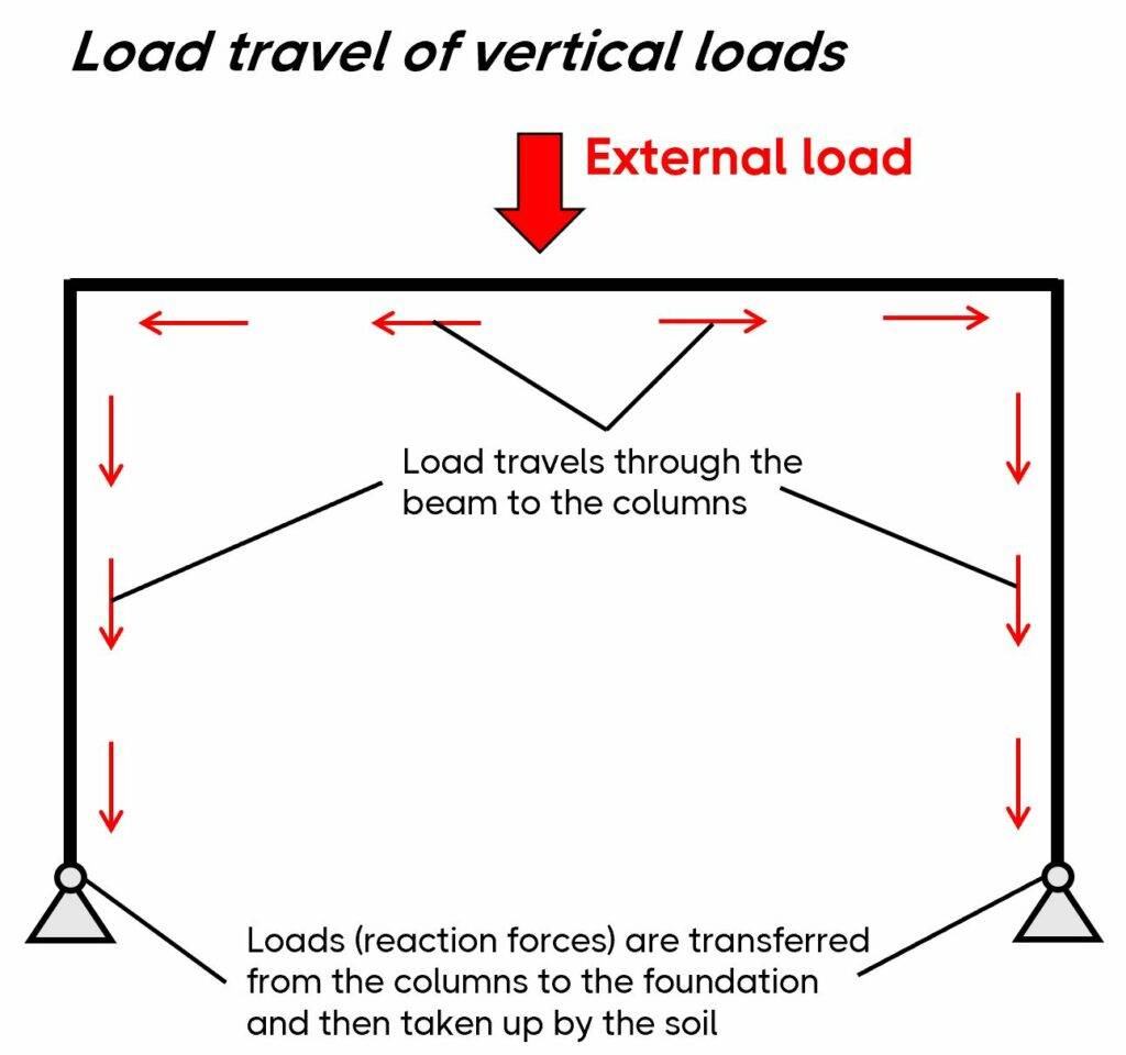 Vertical load travel path of frames.
