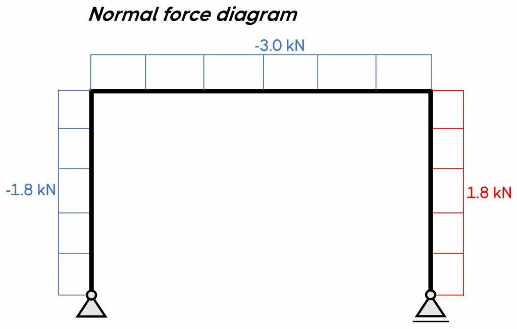 Normal force diagram of a structural frame.