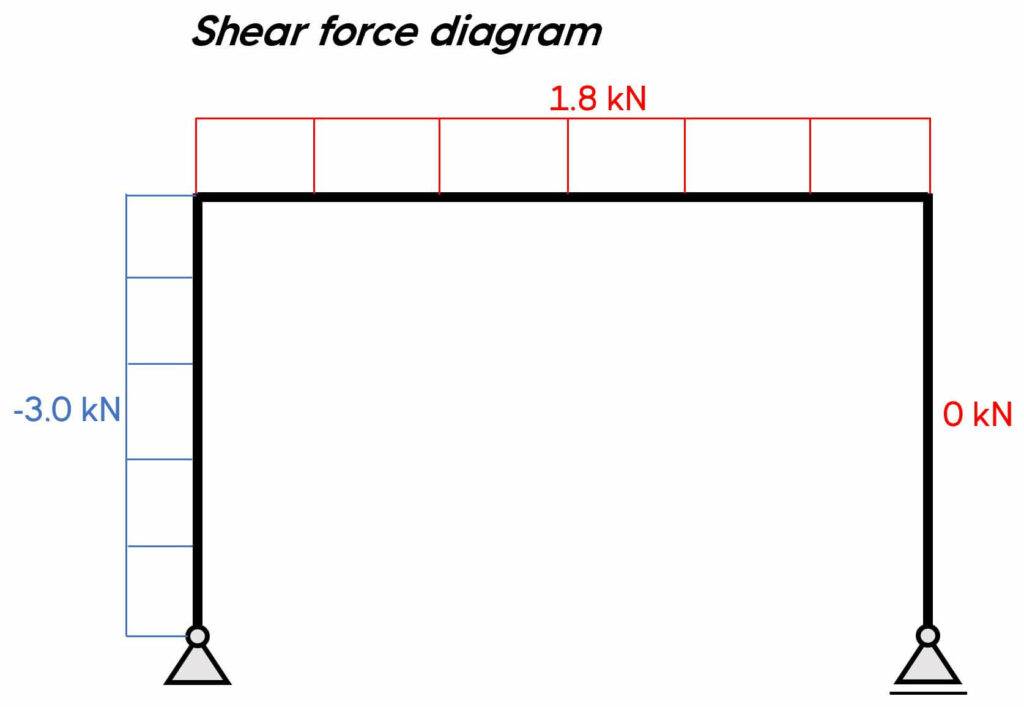 Shear force diagram of a structural frame.