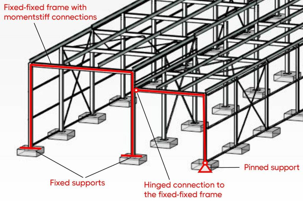 Static system of the steel frame warehouse utilizing a rigid frame and another frame connected by a hinge to the rigid frame.