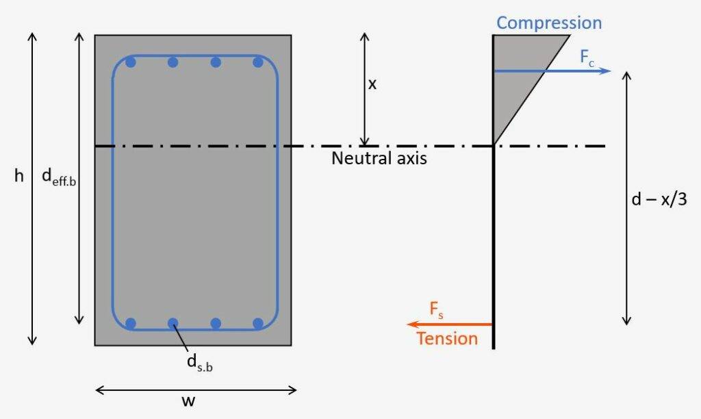 Tension and compression forces in cracked reinforced concrete section due to a bending moment.