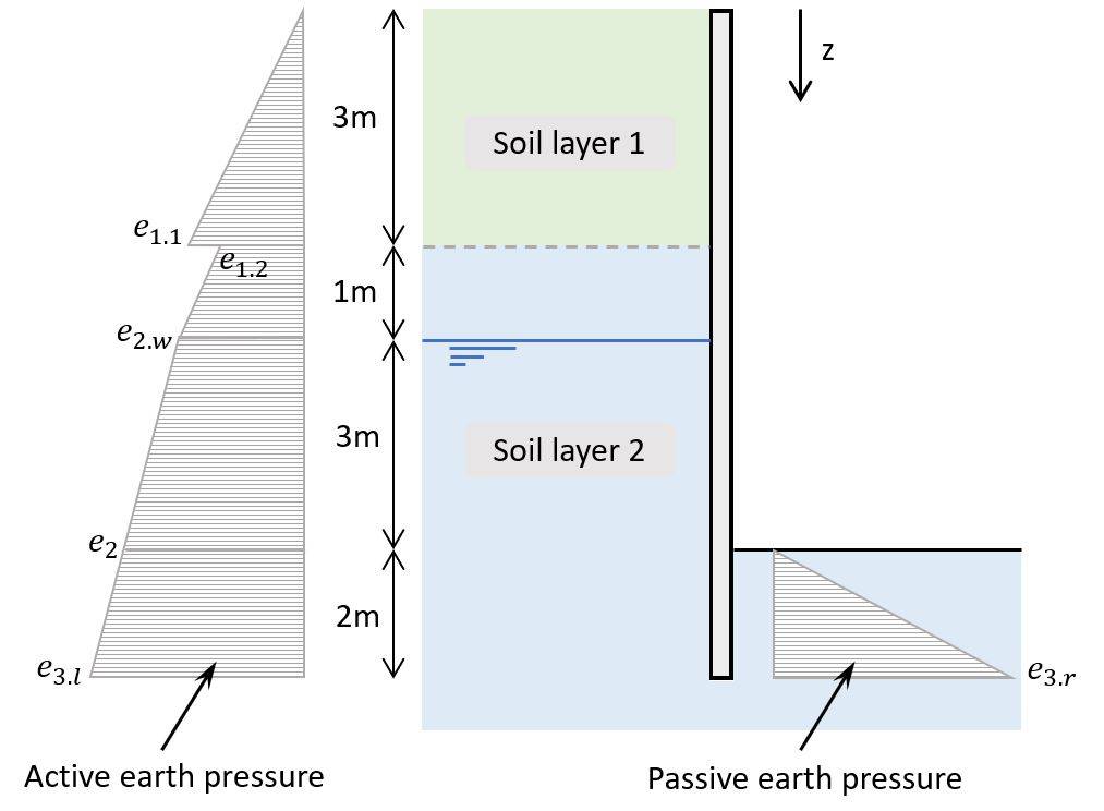 Active and passive earth pressure on retaining wall.