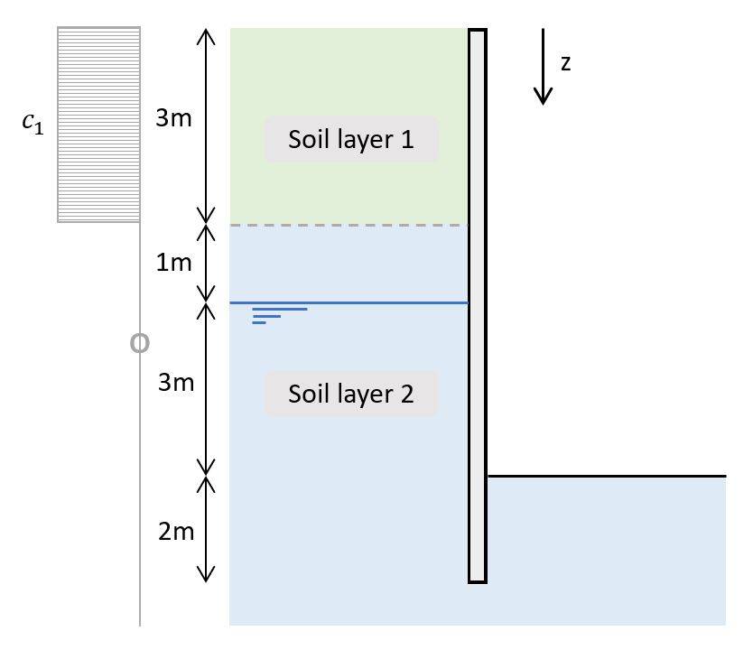 Cohesion of the soil layers acting on the retaining wall.