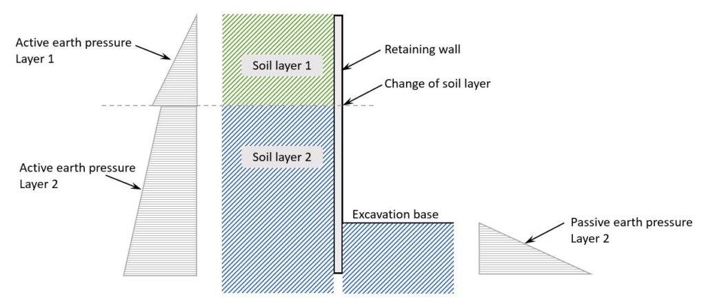 Earth pressure distribution of 2 soil layers on a retaining wall showing active and passive earth pressure.