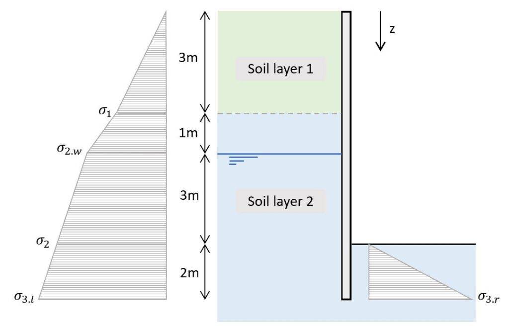 Effective stresses at depth z for the different soil layers.