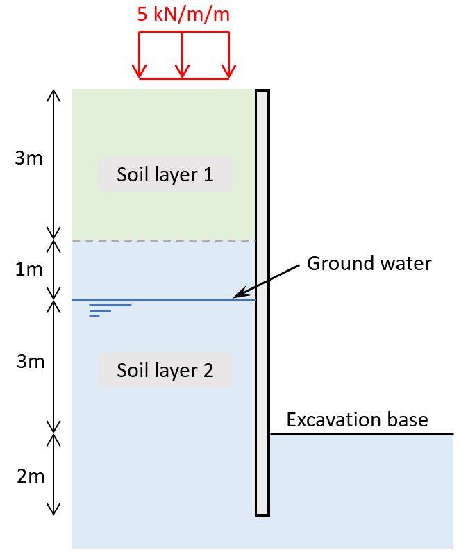 Example structure with 2 different soil layers, ground water and loading on terrain.