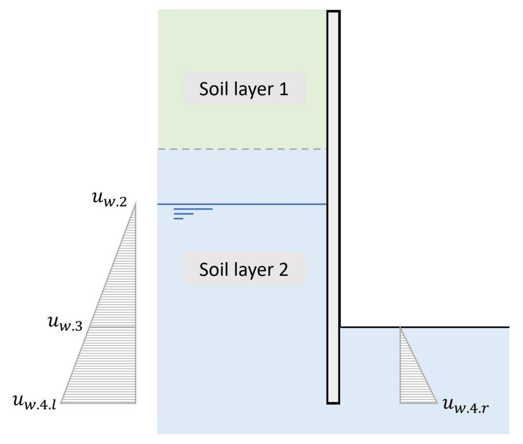 Hydrostatic water pressure on retaining wall.