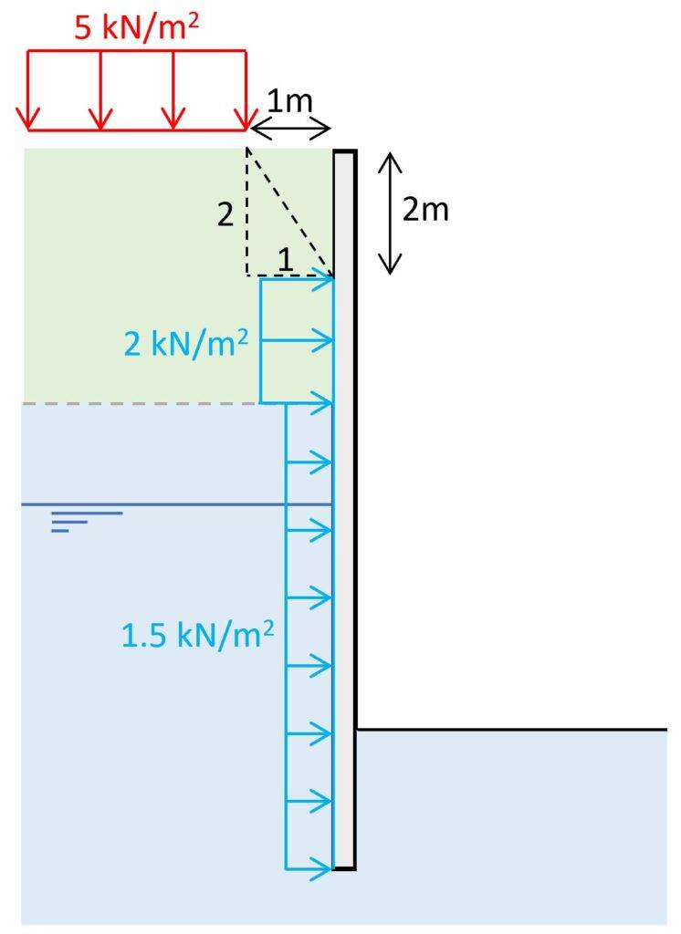 Pressure on wall from vertical loading on terrain.