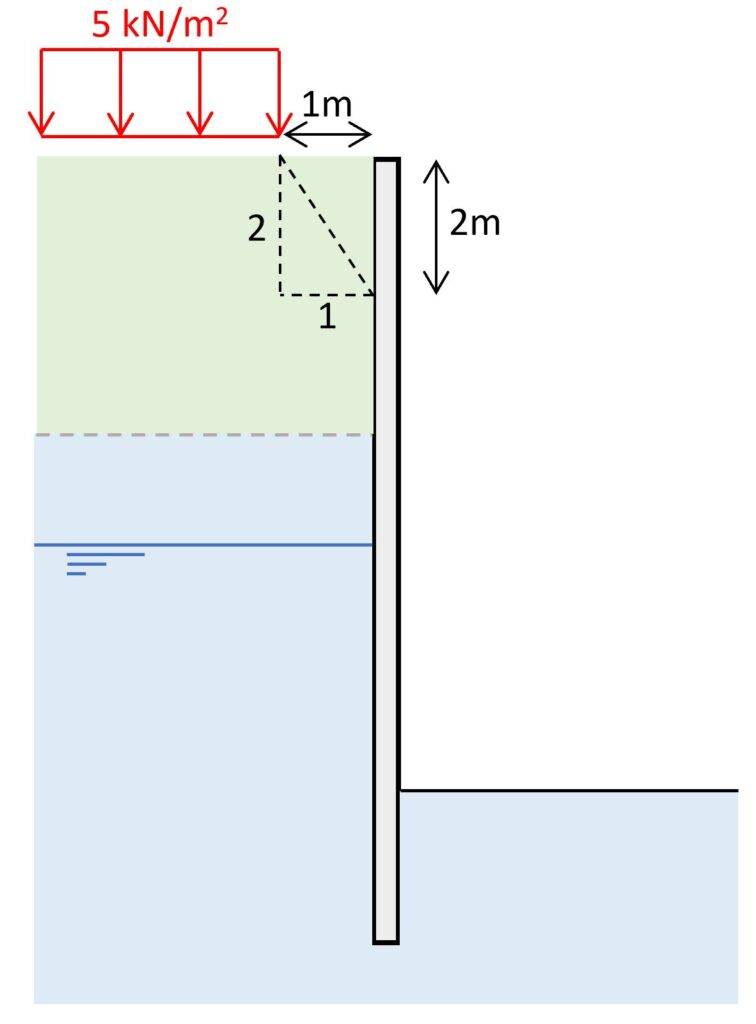 Spread of vertical stresses equals a 2V:1H slope.