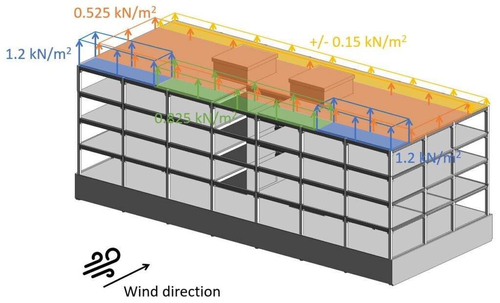Wind load of a flat roof according to EN 1991-1-4 for wind transverse on the building shown in 3d.