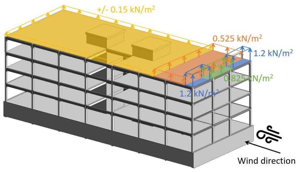 Wind load of a flat roof according to EN 1991-1-4 for wind longitudinal on the building shown in 3d.